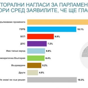 „Продължаваме промяната“ остава първа политическа сила с 24.4 %, ГЕРБ губят подкрепа